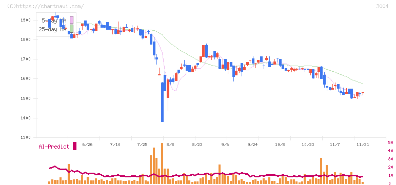 神栄(3004)の日足チャート