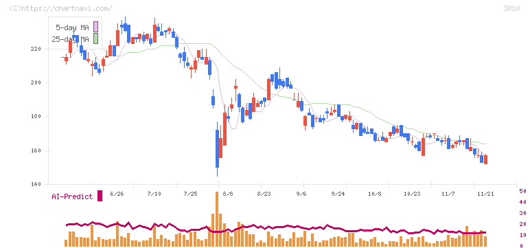 ポラリス・ホールディングス(3010)の日足チャート