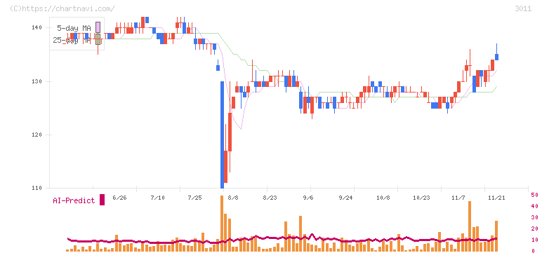 バナーズ(3011)の日足チャート