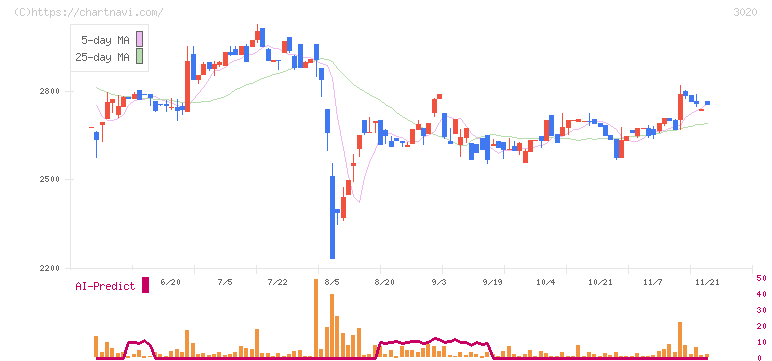 アプライド(3020)の日足チャート