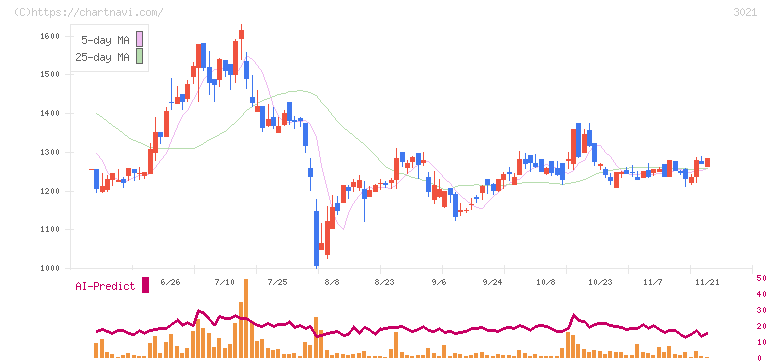 パシフィックネット(3021)の日足チャート