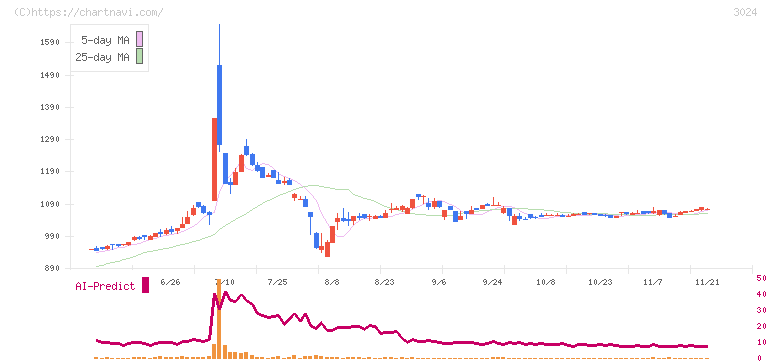 クリエイト(3024)の日足チャート