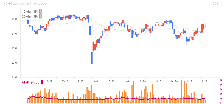 クオールホールディングス(3034)の日足チャート
