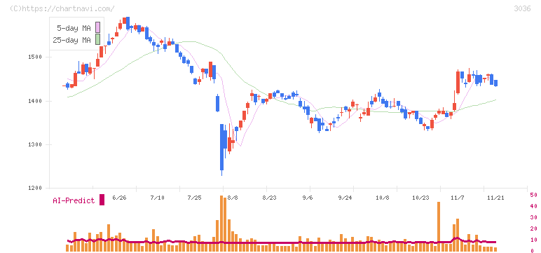 アルコニックス(3036)の日足チャート