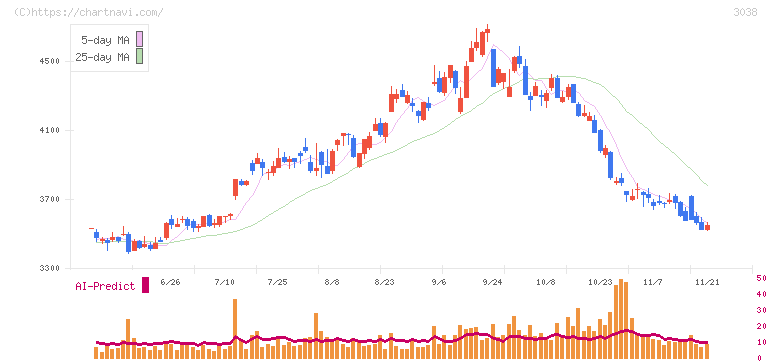 神戸物産(3038)の日足チャート