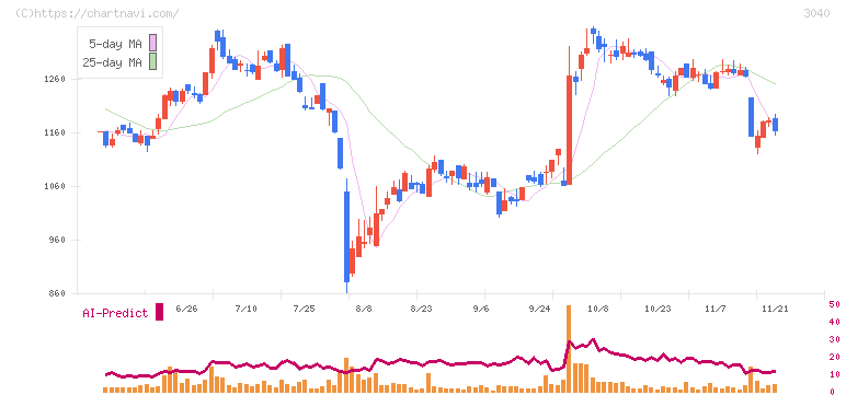 ソリトンシステムズ(3040)の日足チャート