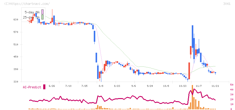 ビューティカダンホールディングス(3041)の日足チャート
