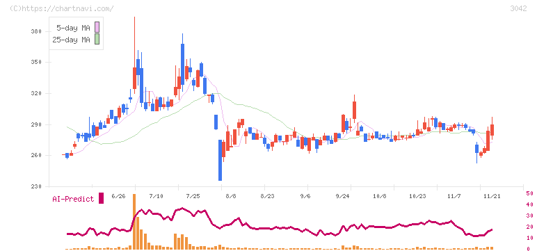 セキュアヴェイル(3042)の日足チャート