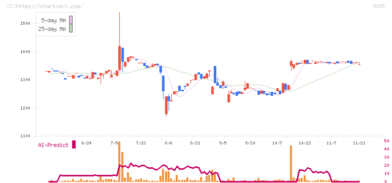 カワサキ(3045)の日足チャート