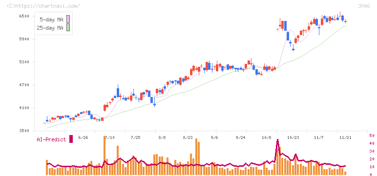ジンズホールディングス(3046)の日足チャート