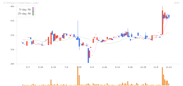 ＴＲＵＣＫ－ＯＮＥ(3047)の日足チャート