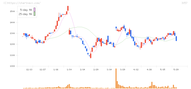ゼットン(3057)の日足チャート