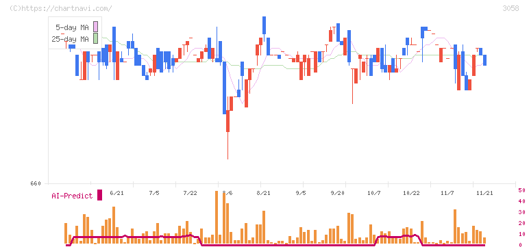 三洋堂ホールディングス(3058)の日足チャート