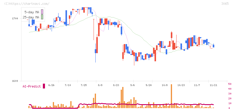 ライフフーズ(3065)の日足チャート