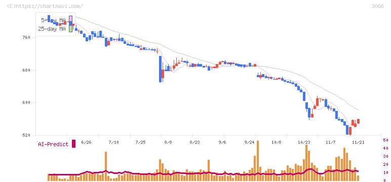 ＪＢイレブン(3066)の日足チャート