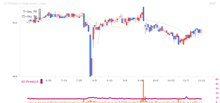 東京一番フーズ(3067)の日足チャート