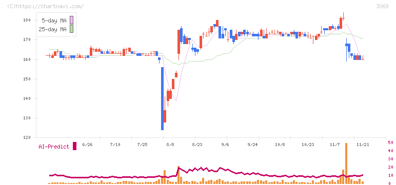 ＪＦＬＡホールディングス(3069)の日足チャート