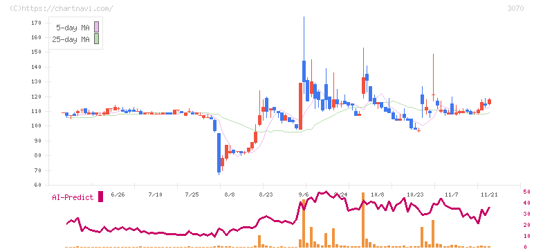 アマガサ(3070)の日足チャート