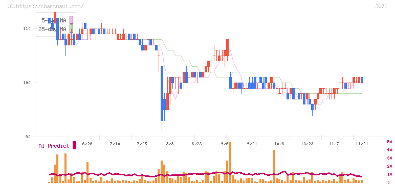 ストリーム(3071)の日足チャート