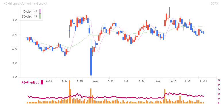 ＤＤグループ(3073)の日足チャート