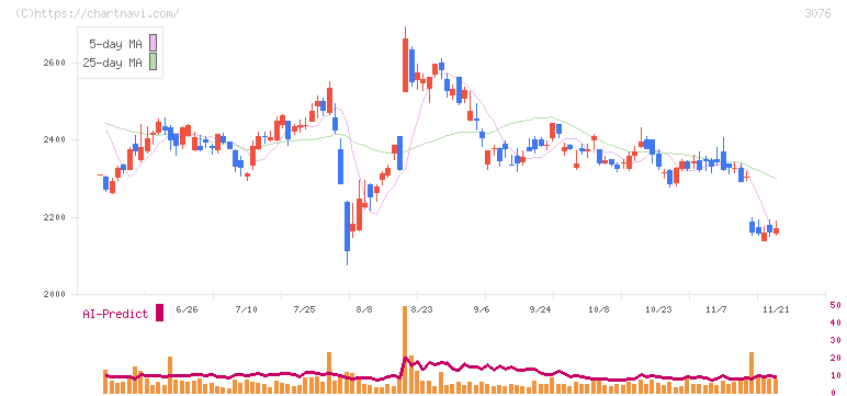 あい　ホールディングス(3076)の日足チャート