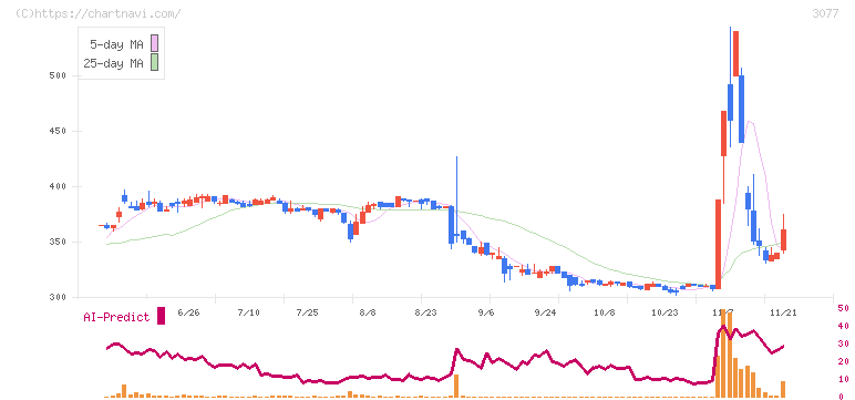 ホリイフードサービス(3077)の日足チャート