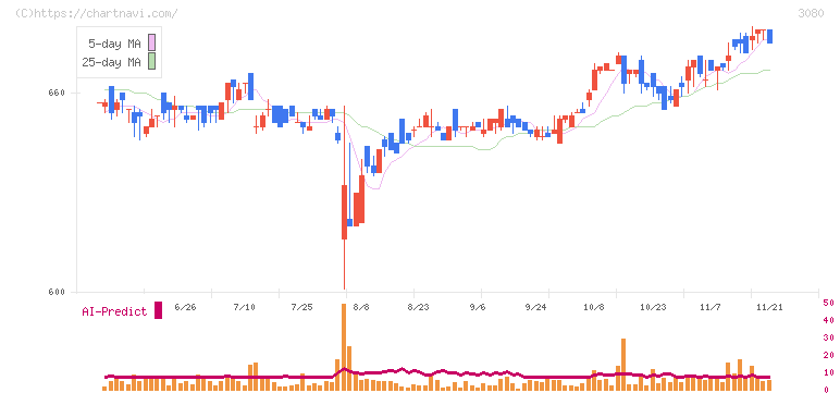 ジェーソン(3080)の日足チャート