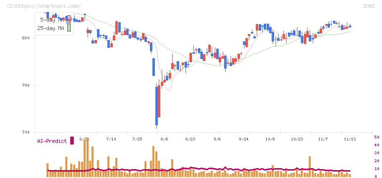 きちりホールディングス(3082)の日足チャート