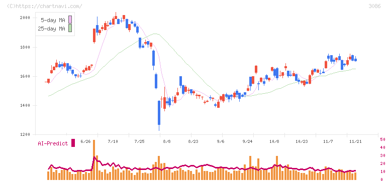 Ｊ．フロント　リテイリング(3086)の日足チャート