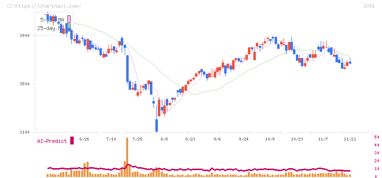 ブロンコビリー(3091)の日足チャート