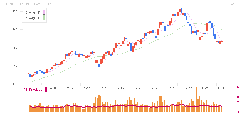 ＺＯＺＯ(3092)の日足チャート