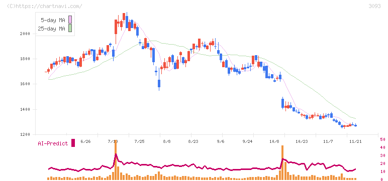 トレジャー・ファクトリー(3093)の日足チャート