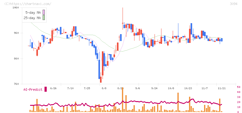 スーパーバリュー(3094)の日足チャート