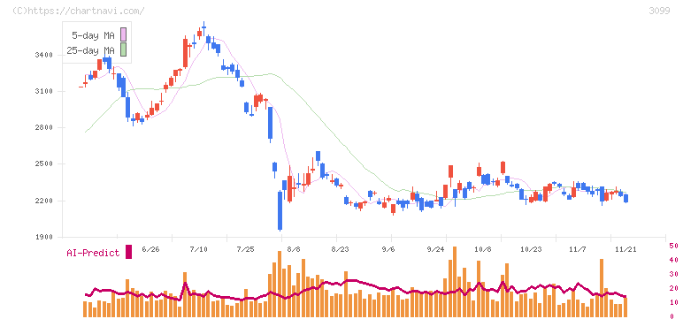 三越伊勢丹ホールディングス(3099)の日足チャート