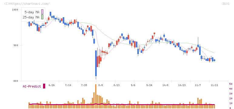 東洋紡(3101)の日足チャート
