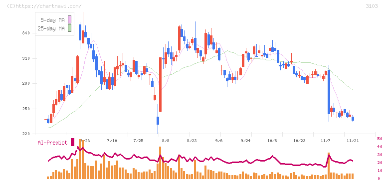 ユニチカ(3103)の日足チャート