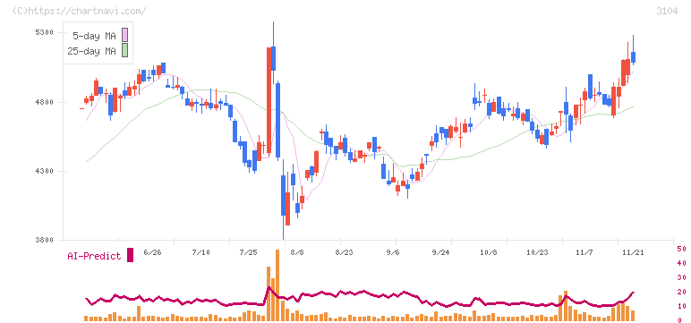 富士紡ホールディングス(3104)の日足チャート