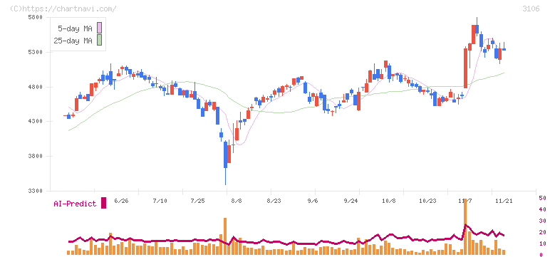 クラボウ(3106)の日足チャート