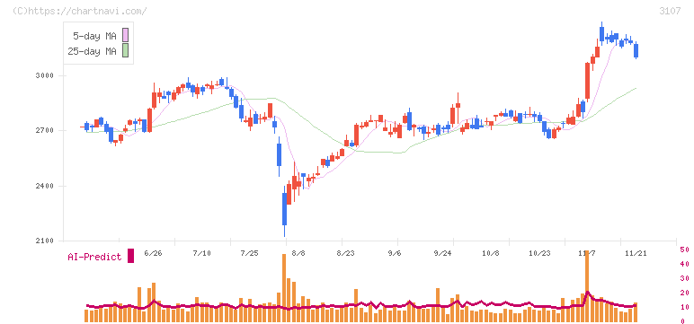 ダイワボウホールディングス(3107)の日足チャート
