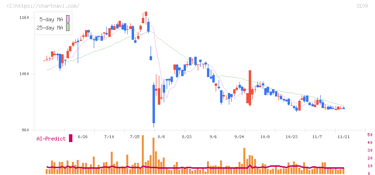 シキボウ(3109)の日足チャート