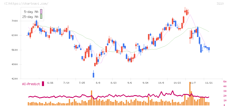 日東紡(3110)の日足チャート