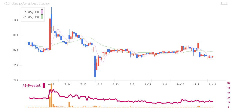 オーミケンシ(3111)の日足チャート
