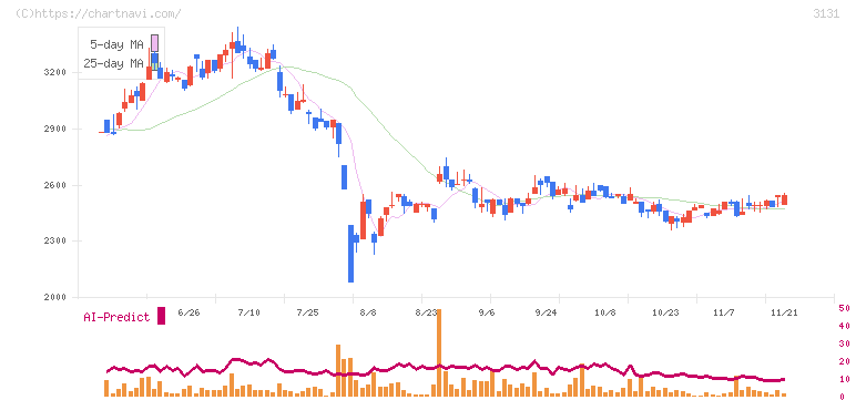 シンデン・ハイテックス(3131)の日足チャート