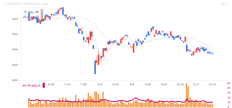マクニカホールディングス(3132)の日足チャート