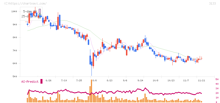 海帆(3133)の日足チャート