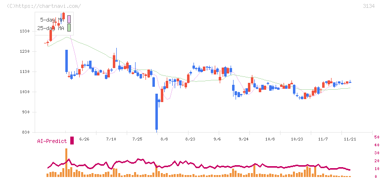 Ｈａｍｅｅ(3134)の日足チャート