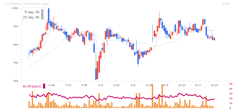 マーケットエンタープライズ(3135)の日足チャート