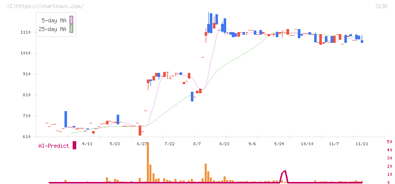 エコノス(3136)の日足チャート