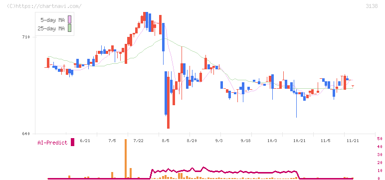 富士山マガジンサービス(3138)の日足チャート