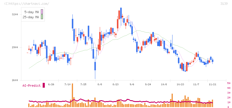 ラクト・ジャパン(3139)の日足チャート